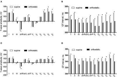 The Changes of T-Wave Amplitude and QT Interval Between the Supine and Orthostatic Electrocardiogram in Children With Dilated Cardiomyopathy